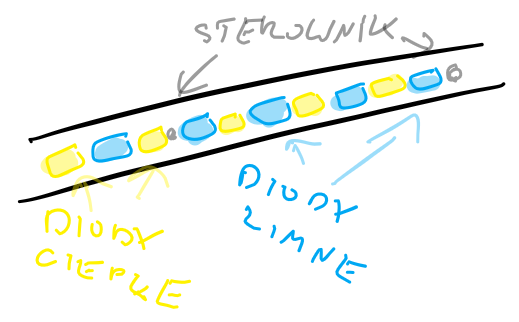 Ciepłe i zimne diody na taśmie LED