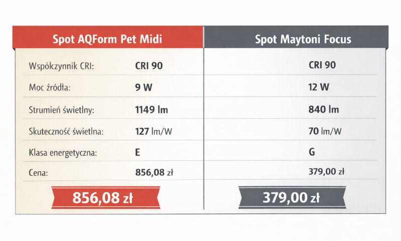 AQForm vs Maytoni porównanie szynoprzewodów