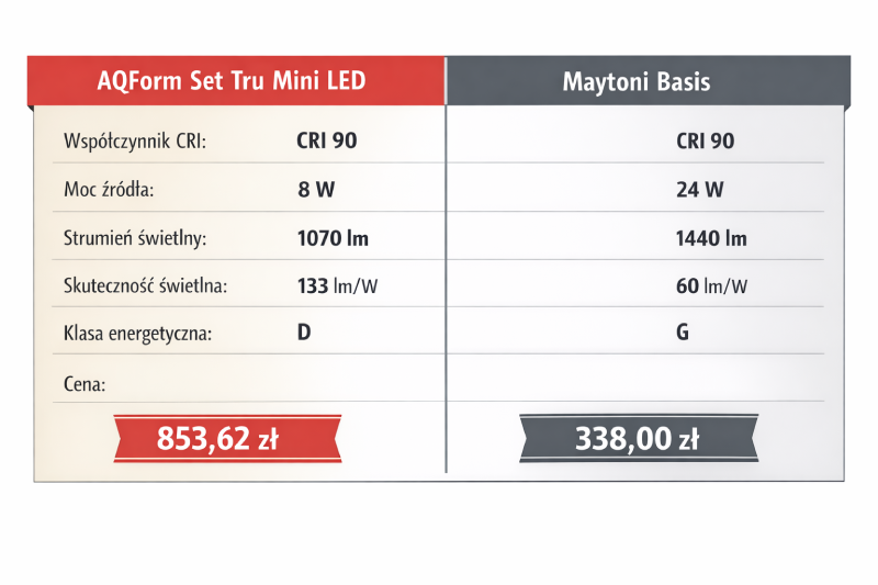 Podłużne lampy magnetyczne AQForm i Maytoni
